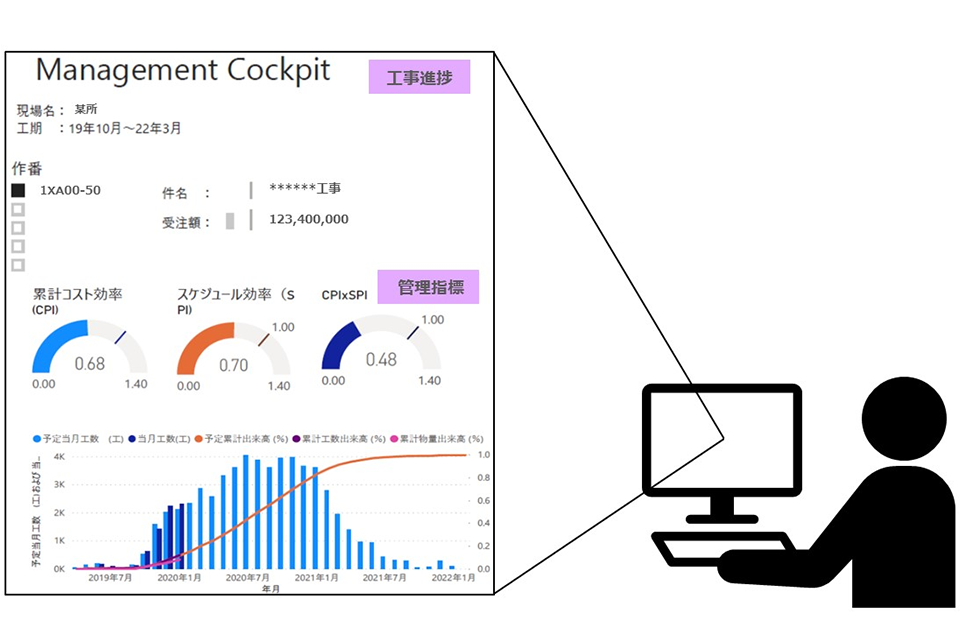 Construction Progress Management/Operational Earned Value Management Screen