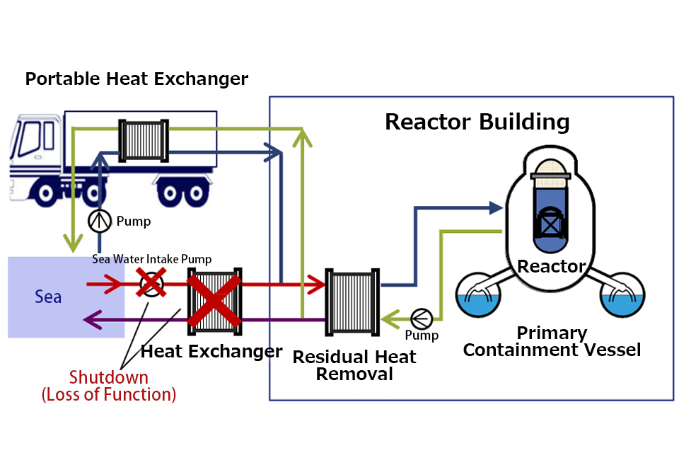 Portable Heat Exchangers