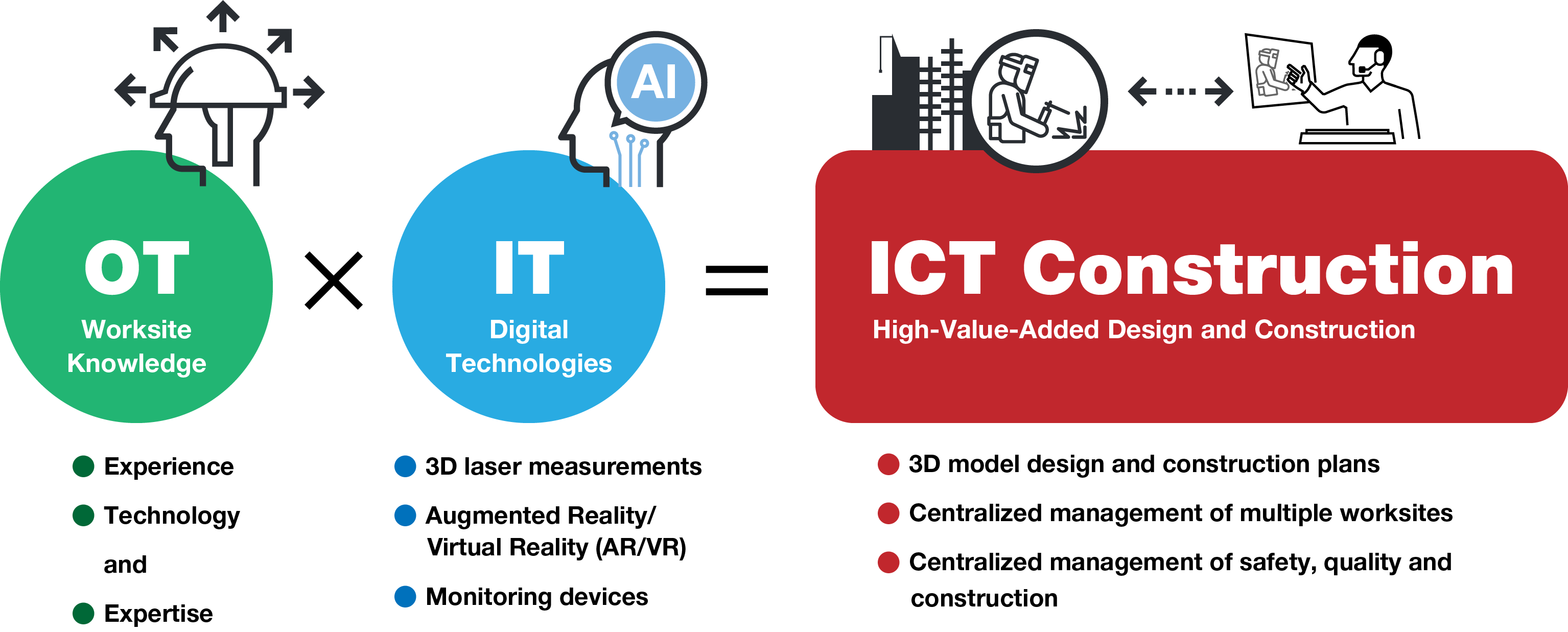 ICT Construction<sup>®</sup>